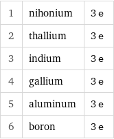 1 | nihonium | 3 e 2 | thallium | 3 e 3 | indium | 3 e 4 | gallium | 3 e 5 | aluminum | 3 e 6 | boron | 3 e