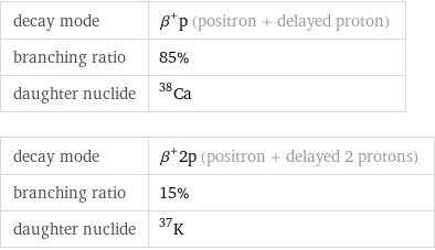 decay mode | β^+p (positron + delayed proton) branching ratio | 85% daughter nuclide | Ca-38 decay mode | β^+2p (positron + delayed 2 protons) branching ratio | 15% daughter nuclide | K-37