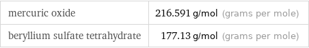 mercuric oxide | 216.591 g/mol (grams per mole) beryllium sulfate tetrahydrate | 177.13 g/mol (grams per mole)