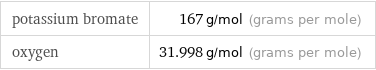 potassium bromate | 167 g/mol (grams per mole) oxygen | 31.998 g/mol (grams per mole)