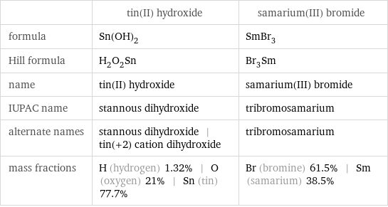  | tin(II) hydroxide | samarium(III) bromide formula | Sn(OH)_2 | SmBr_3 Hill formula | H_2O_2Sn | Br_3Sm name | tin(II) hydroxide | samarium(III) bromide IUPAC name | stannous dihydroxide | tribromosamarium alternate names | stannous dihydroxide | tin(+2) cation dihydroxide | tribromosamarium mass fractions | H (hydrogen) 1.32% | O (oxygen) 21% | Sn (tin) 77.7% | Br (bromine) 61.5% | Sm (samarium) 38.5%