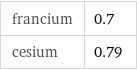 francium | 0.7 cesium | 0.79