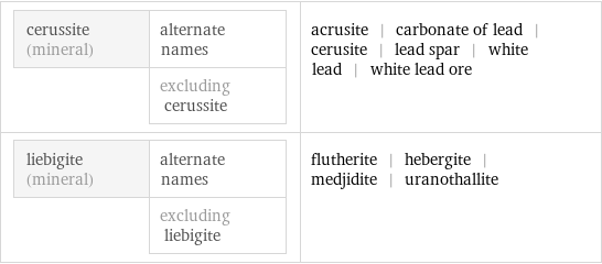 cerussite (mineral) | alternate names  | excluding cerussite | acrusite | carbonate of lead | cerusite | lead spar | white lead | white lead ore liebigite (mineral) | alternate names  | excluding liebigite | flutherite | hebergite | medjidite | uranothallite