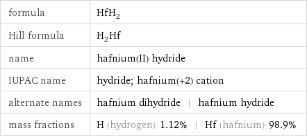 formula | HfH_2 Hill formula | H_2Hf name | hafnium(II) hydride IUPAC name | hydride; hafnium(+2) cation alternate names | hafnium dihydride | hafnium hydride mass fractions | H (hydrogen) 1.12% | Hf (hafnium) 98.9%