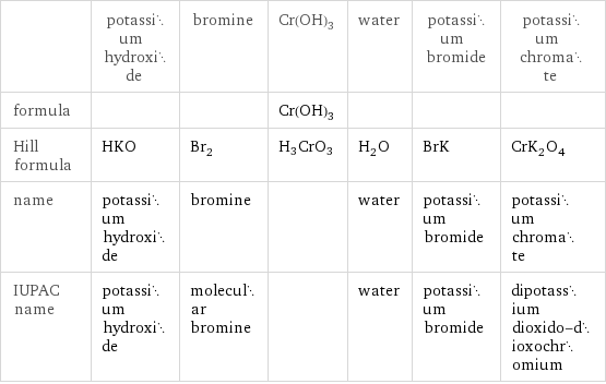  | potassium hydroxide | bromine | Cr(OH)3 | water | potassium bromide | potassium chromate formula | | | Cr(OH)3 | | |  Hill formula | HKO | Br_2 | H3CrO3 | H_2O | BrK | CrK_2O_4 name | potassium hydroxide | bromine | | water | potassium bromide | potassium chromate IUPAC name | potassium hydroxide | molecular bromine | | water | potassium bromide | dipotassium dioxido-dioxochromium