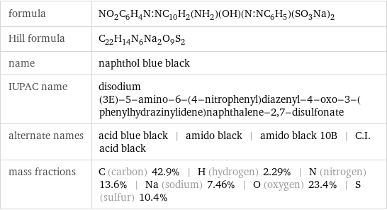 formula | NO_2C_6H_4N:NC_10H_2(NH_2)(OH)(N:NC_6H_5)(SO_3Na)_2 Hill formula | C_22H_14N_6Na_2O_9S_2 name | naphthol blue black IUPAC name | disodium (3E)-5-amino-6-(4-nitrophenyl)diazenyl-4-oxo-3-(phenylhydrazinylidene)naphthalene-2, 7-disulfonate alternate names | acid blue black | amido black | amido black 10B | C.I. acid black mass fractions | C (carbon) 42.9% | H (hydrogen) 2.29% | N (nitrogen) 13.6% | Na (sodium) 7.46% | O (oxygen) 23.4% | S (sulfur) 10.4%