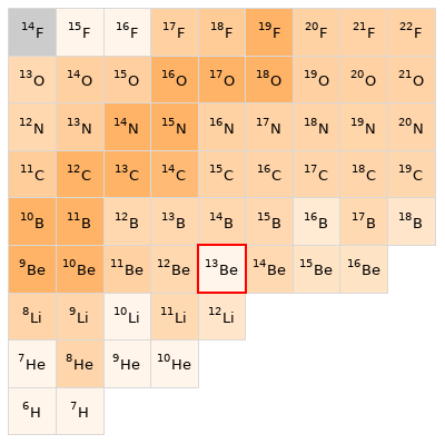 Nearby isotopes