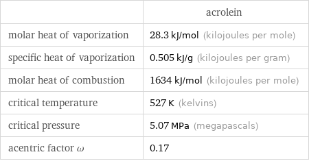  | acrolein molar heat of vaporization | 28.3 kJ/mol (kilojoules per mole) specific heat of vaporization | 0.505 kJ/g (kilojoules per gram) molar heat of combustion | 1634 kJ/mol (kilojoules per mole) critical temperature | 527 K (kelvins) critical pressure | 5.07 MPa (megapascals) acentric factor ω | 0.17