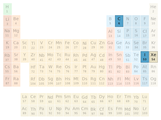 Periodic table location