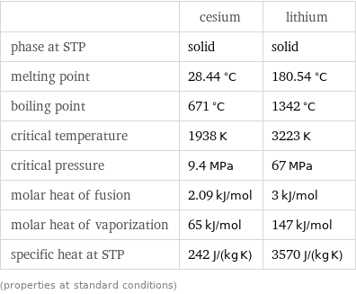  | cesium | lithium phase at STP | solid | solid melting point | 28.44 °C | 180.54 °C boiling point | 671 °C | 1342 °C critical temperature | 1938 K | 3223 K critical pressure | 9.4 MPa | 67 MPa molar heat of fusion | 2.09 kJ/mol | 3 kJ/mol molar heat of vaporization | 65 kJ/mol | 147 kJ/mol specific heat at STP | 242 J/(kg K) | 3570 J/(kg K) (properties at standard conditions)