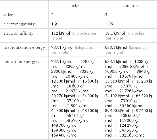  | nickel | scandium valence | 2 | 3 electronegativity | 1.91 | 1.36 electron affinity | 112 kJ/mol (kilojoules per mole) | 18.1 kJ/mol (kilojoules per mole) first ionization energy | 737.1 kJ/mol (kilojoules per mole) | 633.1 kJ/mol (kilojoules per mole) ionization energies | 737.1 kJ/mol | 1753 kJ/mol | 3395 kJ/mol | 5300 kJ/mol | 7339 kJ/mol | 10400 kJ/mol | 12800 kJ/mol | 15600 kJ/mol | 18600 kJ/mol | 21670 kJ/mol | 30970 kJ/mol | 34000 kJ/mol | 37100 kJ/mol | 41500 kJ/mol | 44800 kJ/mol | 48100 kJ/mol | 55101 kJ/mol | 58570 kJ/mol | 148700 kJ/mol | 159000 kJ/mol | 169400 kJ/mol | 633.1 kJ/mol | 1235 kJ/mol | 2388.6 kJ/mol | 7090.6 kJ/mol | 8843 kJ/mol | 10679 kJ/mol | 13310 kJ/mol | 15250 kJ/mol | 17370 kJ/mol | 21726 kJ/mol | 24102 kJ/mol | 66320 kJ/mol | 73010 kJ/mol | 80160 kJ/mol | 89490 kJ/mol | 97400 kJ/mol | 105600 kJ/mol | 117000 kJ/mol | 124270 kJ/mol | 547530 kJ/mol | 582163 kJ/mol