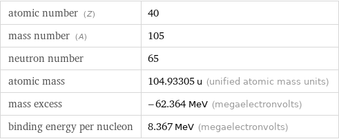 atomic number (Z) | 40 mass number (A) | 105 neutron number | 65 atomic mass | 104.93305 u (unified atomic mass units) mass excess | -62.364 MeV (megaelectronvolts) binding energy per nucleon | 8.367 MeV (megaelectronvolts)