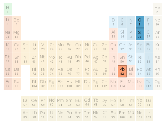 Periodic table location