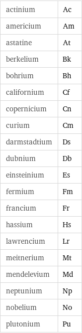 actinium | Ac americium | Am astatine | At berkelium | Bk bohrium | Bh californium | Cf copernicium | Cn curium | Cm darmstadtium | Ds dubnium | Db einsteinium | Es fermium | Fm francium | Fr hassium | Hs lawrencium | Lr meitnerium | Mt mendelevium | Md neptunium | Np nobelium | No plutonium | Pu