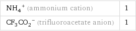 (NH_4)^+ (ammonium cation) | 1 (CF_3CO_2)^- (trifluoroacetate anion) | 1