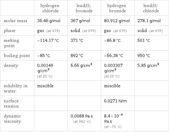  | hydrogen chloride | lead(II) bromide | hydrogen bromide | lead(II) chloride molar mass | 36.46 g/mol | 367 g/mol | 80.912 g/mol | 278.1 g/mol phase | gas (at STP) | solid (at STP) | gas (at STP) | solid (at STP) melting point | -114.17 °C | 371 °C | -86.8 °C | 501 °C boiling point | -85 °C | 892 °C | -66.38 °C | 950 °C density | 0.00149 g/cm^3 (at 25 °C) | 6.66 g/cm^3 | 0.003307 g/cm^3 (at 25 °C) | 5.85 g/cm^3 solubility in water | miscible | | miscible |  surface tension | | | 0.0271 N/m |  dynamic viscosity | | 0.0088 Pa s (at 382 °C) | 8.4×10^-4 Pa s (at -75 °C) | 