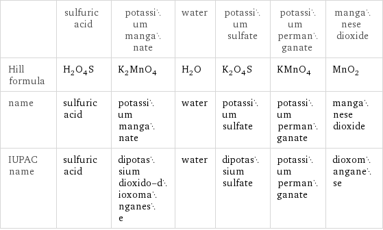  | sulfuric acid | potassium manganate | water | potassium sulfate | potassium permanganate | manganese dioxide Hill formula | H_2O_4S | K_2MnO_4 | H_2O | K_2O_4S | KMnO_4 | MnO_2 name | sulfuric acid | potassium manganate | water | potassium sulfate | potassium permanganate | manganese dioxide IUPAC name | sulfuric acid | dipotassium dioxido-dioxomanganese | water | dipotassium sulfate | potassium permanganate | dioxomanganese