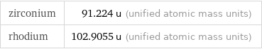 zirconium | 91.224 u (unified atomic mass units) rhodium | 102.9055 u (unified atomic mass units)