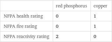  | red phosphorus | copper NFPA health rating | 0 | 1 NFPA fire rating | 0 | 1 NFPA reactivity rating | 2 | 0