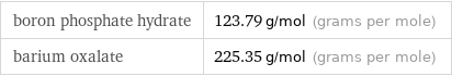 boron phosphate hydrate | 123.79 g/mol (grams per mole) barium oxalate | 225.35 g/mol (grams per mole)