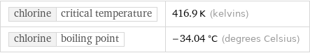 chlorine | critical temperature | 416.9 K (kelvins) chlorine | boiling point | -34.04 °C (degrees Celsius)