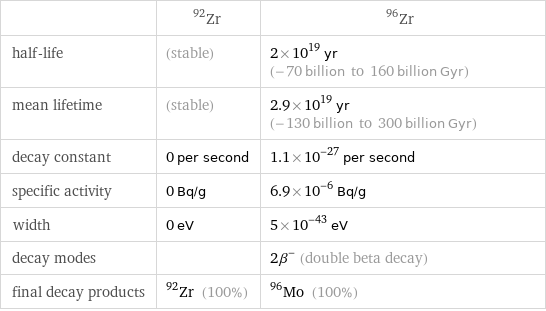  | Zr-92 | Zr-96 half-life | (stable) | 2×10^19 yr (-70 billion to 160 billion Gyr) mean lifetime | (stable) | 2.9×10^19 yr (-130 billion to 300 billion Gyr) decay constant | 0 per second | 1.1×10^-27 per second specific activity | 0 Bq/g | 6.9×10^-6 Bq/g width | 0 eV | 5×10^-43 eV decay modes | | 2β^- (double beta decay) final decay products | Zr-92 (100%) | Mo-96 (100%)