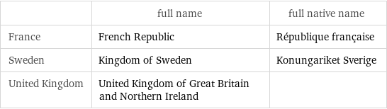  | full name | full native name France | French Republic | République française Sweden | Kingdom of Sweden | Konungariket Sverige United Kingdom | United Kingdom of Great Britain and Northern Ireland | 