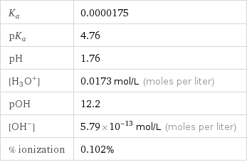 K_a | 0.0000175 pK_a | 4.76 pH | 1.76 [H_3O^+] | 0.0173 mol/L (moles per liter) pOH | 12.2 [OH^-] | 5.79×10^-13 mol/L (moles per liter) % ionization | 0.102%