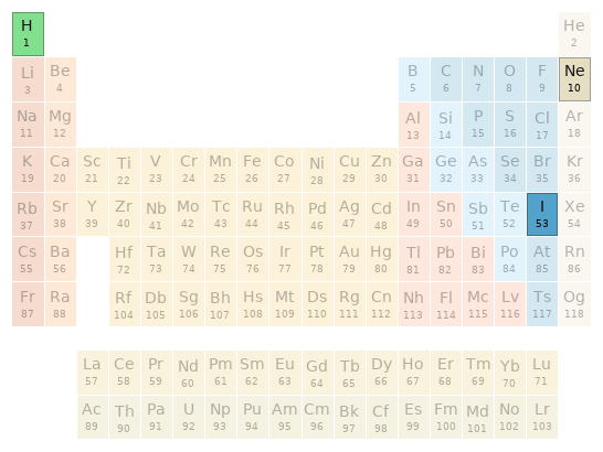 Periodic table location