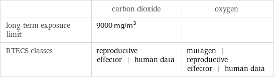  | carbon dioxide | oxygen long-term exposure limit | 9000 mg/m^3 |  RTECS classes | reproductive effector | human data | mutagen | reproductive effector | human data