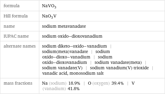 formula | NaVO_3 Hill formula | NaO_3V name | sodium metavanadate IUPAC name | sodium oxido-dioxovanadium alternate names | sodium diketo-oxido-vanadium | sodium(meta)vanadate | sodium oxido-dioxo-vanadium | sodium oxido-dioxovanadium | sodium vanadate(meta) | sodium vanadate(V) | sodium vanadium(V) trioxide | vanadic acid, monosodium salt mass fractions | Na (sodium) 18.9% | O (oxygen) 39.4% | V (vanadium) 41.8%