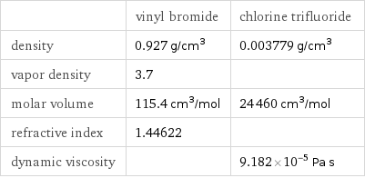  | vinyl bromide | chlorine trifluoride density | 0.927 g/cm^3 | 0.003779 g/cm^3 vapor density | 3.7 |  molar volume | 115.4 cm^3/mol | 24460 cm^3/mol refractive index | 1.44622 |  dynamic viscosity | | 9.182×10^-5 Pa s