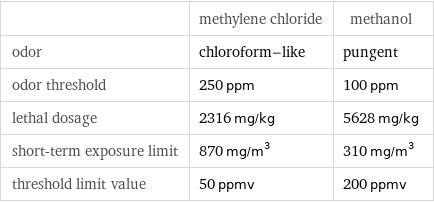  | methylene chloride | methanol odor | chloroform-like | pungent odor threshold | 250 ppm | 100 ppm lethal dosage | 2316 mg/kg | 5628 mg/kg short-term exposure limit | 870 mg/m^3 | 310 mg/m^3 threshold limit value | 50 ppmv | 200 ppmv