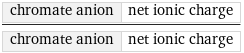 chromate anion | net ionic charge/chromate anion | net ionic charge