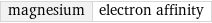 magnesium | electron affinity