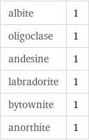 albite | 1 oligoclase | 1 andesine | 1 labradorite | 1 bytownite | 1 anorthite | 1
