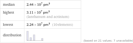 median | 2.44×10^7 pm^3 highest | 3.11×10^7 pm^3 (lanthanum and actinium) lowest | 2.24×10^7 pm^3 (10 elements) distribution | | (based on 21 values; 7 unavailable)