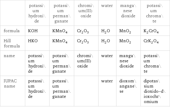  | potassium hydroxide | potassium permanganate | chromium(III) oxide | water | manganese dioxide | potassium chromate formula | KOH | KMnO_4 | Cr_2O_3 | H_2O | MnO_2 | K_2CrO_4 Hill formula | HKO | KMnO_4 | Cr_2O_3 | H_2O | MnO_2 | CrK_2O_4 name | potassium hydroxide | potassium permanganate | chromium(III) oxide | water | manganese dioxide | potassium chromate IUPAC name | potassium hydroxide | potassium permanganate | | water | dioxomanganese | dipotassium dioxido-dioxochromium