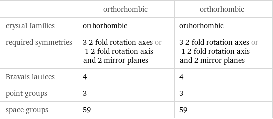  | orthorhombic | orthorhombic crystal families | orthorhombic | orthorhombic required symmetries | 3 2-fold rotation axes or 1 2-fold rotation axis and 2 mirror planes | 3 2-fold rotation axes or 1 2-fold rotation axis and 2 mirror planes Bravais lattices | 4 | 4 point groups | 3 | 3 space groups | 59 | 59