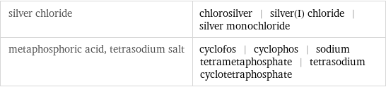 silver chloride | chlorosilver | silver(I) chloride | silver monochloride metaphosphoric acid, tetrasodium salt | cyclofos | cyclophos | sodium tetrametaphosphate | tetrasodium cyclotetraphosphate