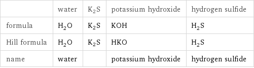  | water | K2S | potassium hydroxide | hydrogen sulfide formula | H_2O | K2S | KOH | H_2S Hill formula | H_2O | K2S | HKO | H_2S name | water | | potassium hydroxide | hydrogen sulfide