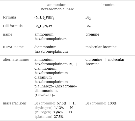  | ammonium hexabromoplatinate | bromine formula | (NH_4)_2PtBr_6 | Br_2 Hill formula | Br_6H_8N_2Pt | Br_2 name | ammonium hexabromoplatinate | bromine IUPAC name | diammonium hexabromoplatinum | molecular bromine alternate names | ammonium hexabromoplatinate(IV) | diammonium hexabromoplatinum | diazanium hexabromoplatinum | platinate(2-), hexabromo-, diammonium, (OC-6-11)- | dibromine | molecular bromine mass fractions | Br (bromine) 67.5% | H (hydrogen) 1.13% | N (nitrogen) 3.94% | Pt (platinum) 27.5% | Br (bromine) 100%