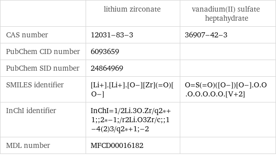  | lithium zirconate | vanadium(II) sulfate heptahydrate CAS number | 12031-83-3 | 36907-42-3 PubChem CID number | 6093659 |  PubChem SID number | 24864969 |  SMILES identifier | [Li+].[Li+].[O-][Zr](=O)[O-] | O=S(=O)([O-])[O-].O.O.O.O.O.O.O.[V+2] InChI identifier | InChI=1/2Li.3O.Zr/q2*+1;;2*-1;/r2Li.O3Zr/c;;1-4(2)3/q2*+1;-2 |  MDL number | MFCD00016182 | 