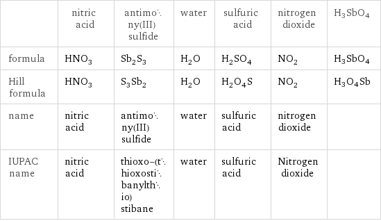  | nitric acid | antimony(III) sulfide | water | sulfuric acid | nitrogen dioxide | H3SbO4 formula | HNO_3 | Sb_2S_3 | H_2O | H_2SO_4 | NO_2 | H3SbO4 Hill formula | HNO_3 | S_3Sb_2 | H_2O | H_2O_4S | NO_2 | H3O4Sb name | nitric acid | antimony(III) sulfide | water | sulfuric acid | nitrogen dioxide |  IUPAC name | nitric acid | thioxo-(thioxostibanylthio)stibane | water | sulfuric acid | Nitrogen dioxide | 