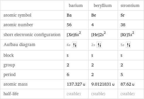  | barium | beryllium | strontium atomic symbol | Ba | Be | Sr atomic number | 56 | 4 | 38 short electronic configuration | [Xe]6s^2 | [He]2s^2 | [Kr]5s^2 Aufbau diagram | 6s | 2s | 5s  block | s | s | s group | 2 | 2 | 2 period | 6 | 2 | 5 atomic mass | 137.327 u | 9.0121831 u | 87.62 u half-life | (stable) | (stable) | (stable)