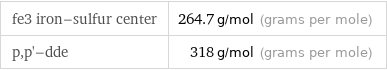 fe3 iron-sulfur center | 264.7 g/mol (grams per mole) p, p'-dde | 318 g/mol (grams per mole)