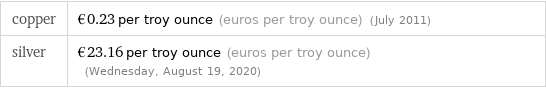 copper | €0.23 per troy ounce (euros per troy ounce) (July 2011) silver | €23.16 per troy ounce (euros per troy ounce) (Wednesday, August 19, 2020)