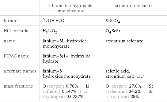  | lithium-6Li hydroxide monohydrate | strontium selenate formula | ^6LiOH·H_2O | SrSeO_4 Hill formula | H_3LiO_2 | O_4SeSr name | lithium-6Li hydroxide monohydrate | strontium selenate IUPAC name | lithium-6(1+) hydroxide hydrate |  alternate names | lithium-6 hydroxide monohydrate | selenic acid, strontium salt (1:1) mass fractions | O (oxygen) 0.78% | Li (lithium) 0.147% | H (hydrogen) 0.0737% | O (oxygen) 27.8% | Se (selenium) 34.2% | Sr (strontium) 38%