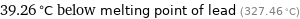 39.26 °C below melting point of lead (327.46 °C)