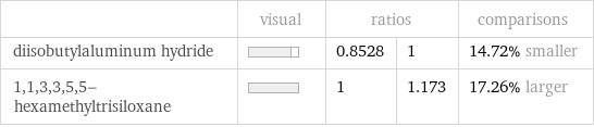  | visual | ratios | | comparisons diisobutylaluminum hydride | | 0.8528 | 1 | 14.72% smaller 1, 1, 3, 3, 5, 5-hexamethyltrisiloxane | | 1 | 1.173 | 17.26% larger